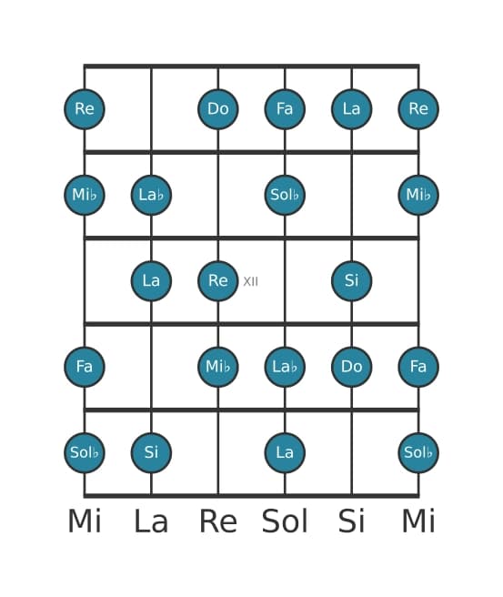 Gamme de guitare pour Do Diminuée en position 9
