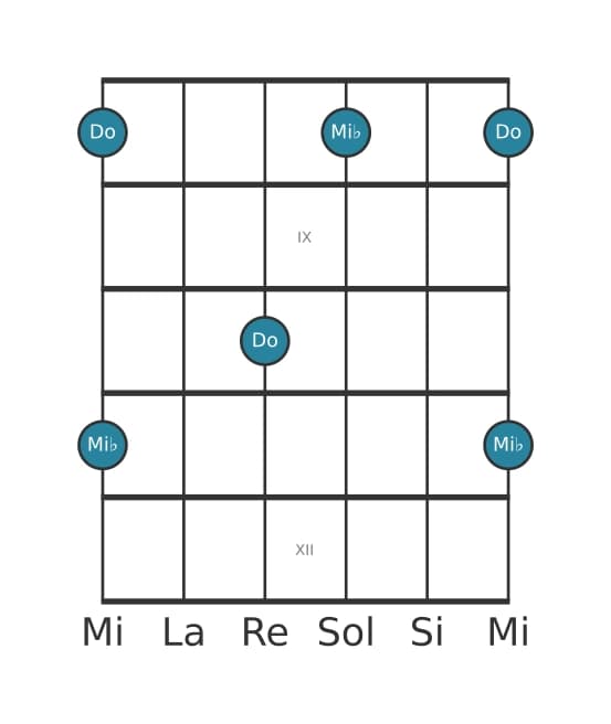 Diagramme d'intervalle guitare pour Dixiéme mineure en position 7