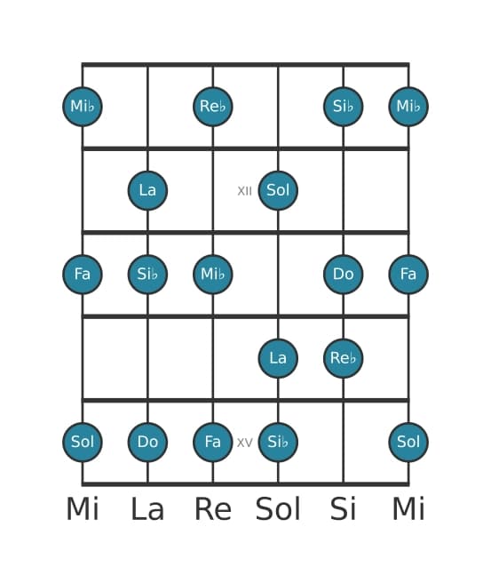 Gamme de guitare pour Do Dorien ♭2 en position 10