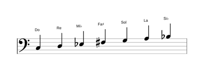 Partitions de la gamme Do Dorien dies 4 en trois octaves (3)
