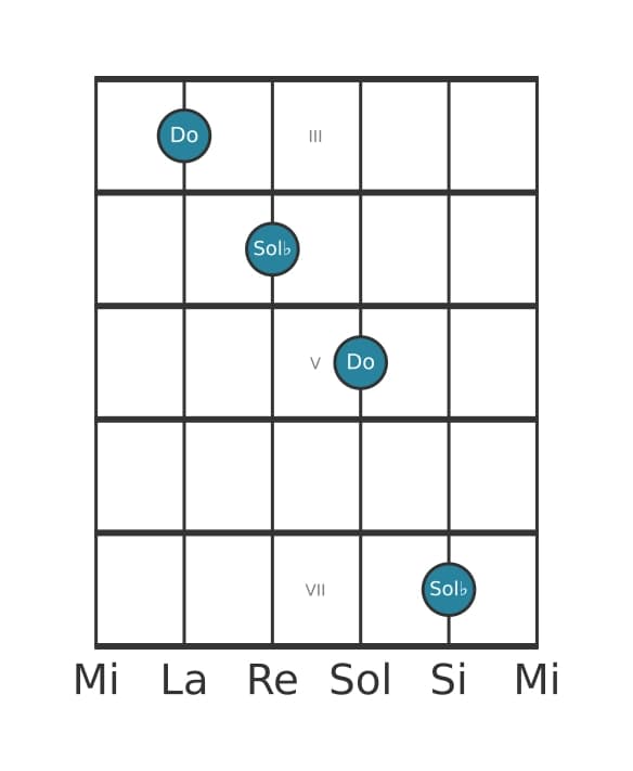 Diagramme d'intervalle guitare pour Douziéme diminuée en position 2
