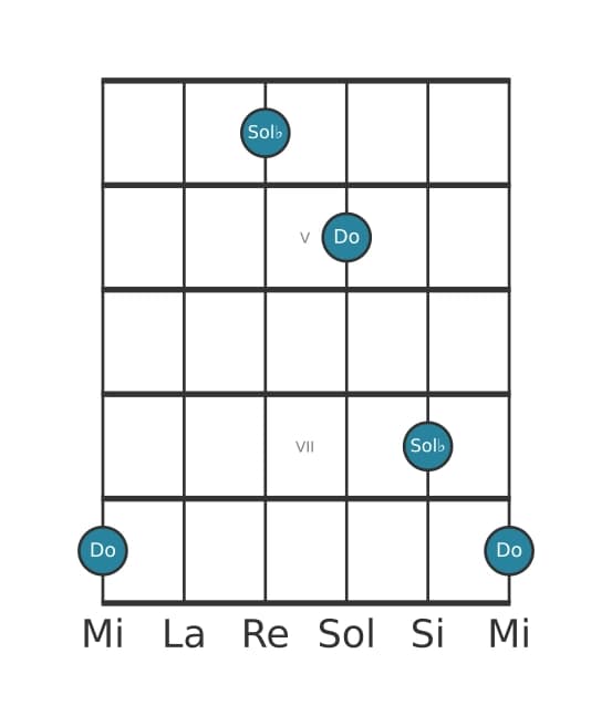 Diagramme d'intervalle guitare pour Douziéme diminuée en position 3