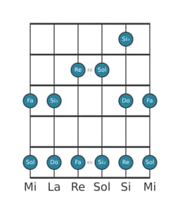 Gamme de guitare pour Do égyptienne en position 10