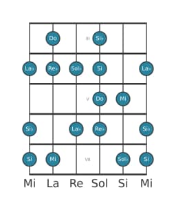 Gamme de guitare pour Do énigmatique en position 2