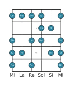 Gamme de guitare pour Do énigmatique en position 3