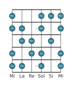 Gamme de guitare pour Do Hongroise majeure en position 10