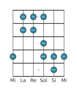 Gamme de guitare pour Do Iwato en position 2