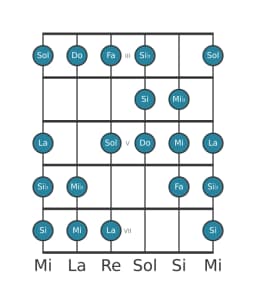 Gamme de guitare pour Do Kafi raga en position 2