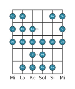 Gamme de guitare pour Do Kafi raga en position 5