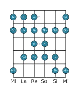 Gamme de guitare pour Do Kafi raga en position 6