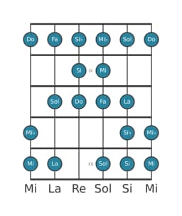 Gamme de guitare pour Do Kafi raga en position 7