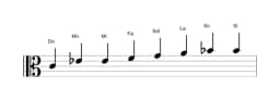 Partitions de la gamme Do Kafi raga en trois octaves (4)