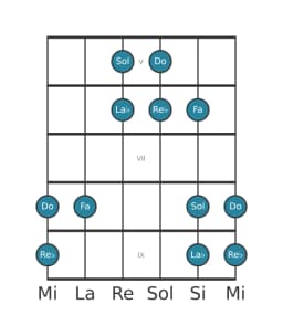 Gamme de guitare pour Do Kumoijoshi en position 4