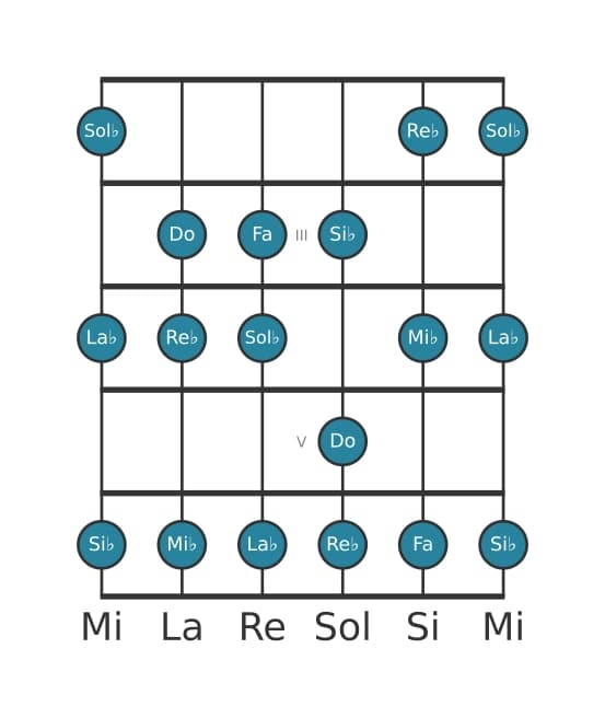 Gamme de guitare pour Do Locrien en position 1