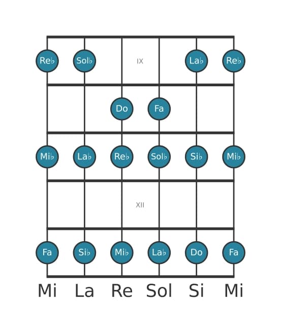 Gamme de guitare pour Do Locrien en position 8