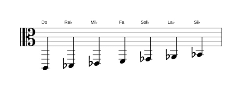 Partitions de la gamme Do Locrien en trois octaves (2)