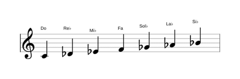 Partitions de la gamme Do Locrien en trois octaves (4)
