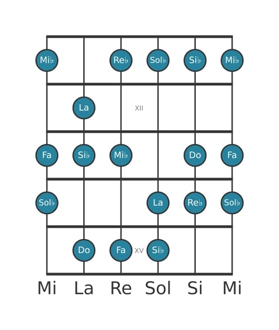 Gamme de guitare pour Do Locrien 6 en position 10