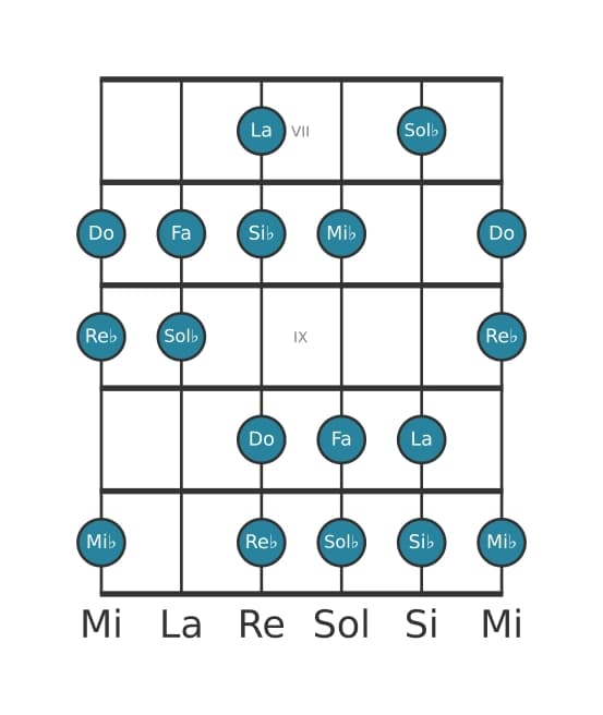 Gamme de guitare pour Do Locrien 6 en position 6
