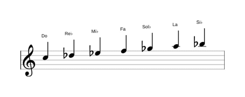 Partitions de la gamme Do Locrien 6 en trois octaves (5)