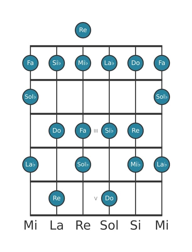 Gamme de guitare pour Do Locrien ♯2 en position 0