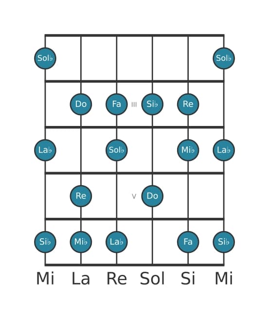 Gamme de guitare pour Do Locrien ♯2 en position 1