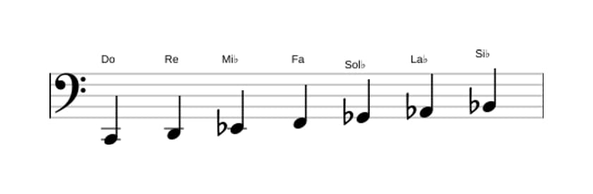 Partitions de la gamme Do Locrien ♯2 en trois octaves (2)