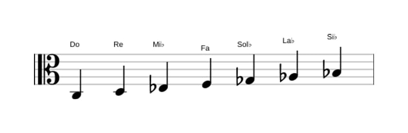 Partitions de la gamme Do Locrien ♯2 en trois octaves (3)