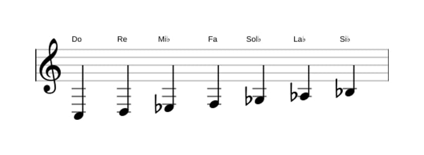 Partitions de la gamme Do Locrien ♯2 en trois octaves (3)