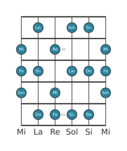 Gamme de guitare pour Do Locrien majeure en position 10