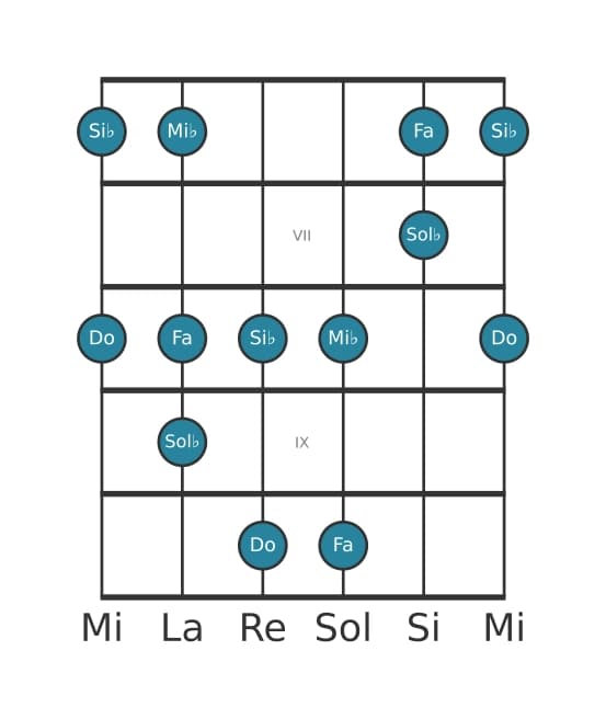 Gamme de guitare pour Do Locrien pentatonique en position 5
