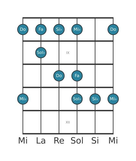 Gamme de guitare pour Do Locrien pentatonique en position 7