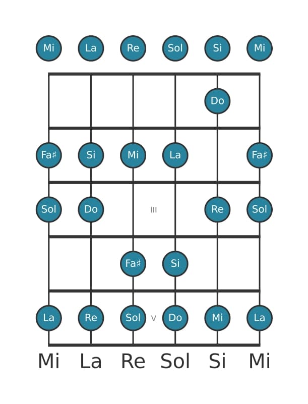Gamme de guitare pour Do Lydien en position 0