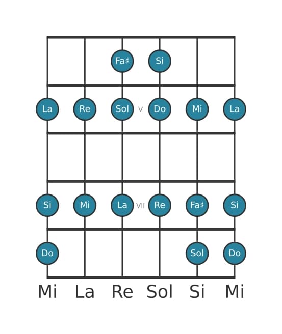 Gamme de guitare pour Do Lydien en position 3