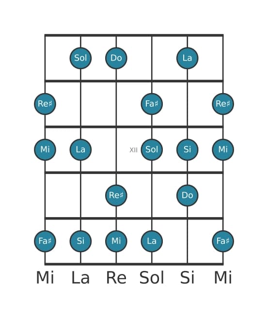 Gamme de guitare pour Do Lydien dièse 9 en position 9