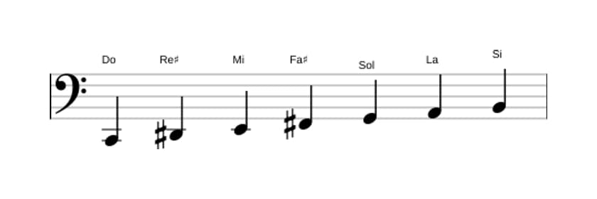 Partitions de la gamme Do Lydien dièse 9 en trois octaves (2)