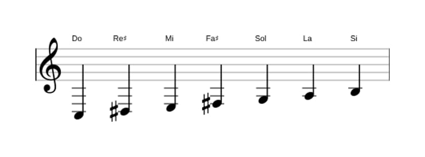 Partitions de la gamme Do Lydien dièse 9 en trois octaves (3)