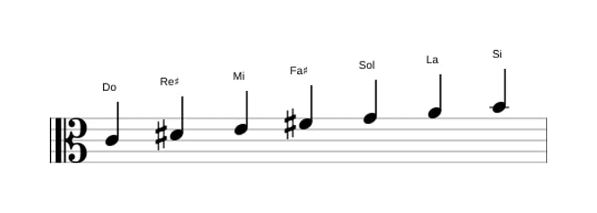 Partitions de la gamme Do Lydien dièse 9 en trois octaves (4)