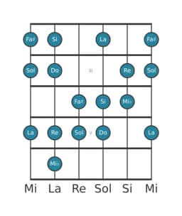 Gamme de guitare pour Do Lydien diminuée en position 1