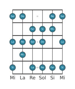 Gamme de guitare pour Do Lydien diminuée en position 2