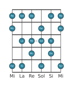 Gamme de guitare pour Do Lydien diminuée en position 9