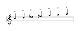 Partitions de la gamme Do Lydien diminuée en trois octaves (5)
