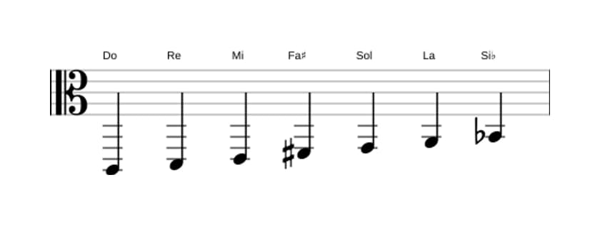 Partitions de la gamme Do Lydien dominante en trois octaves (2)