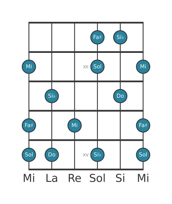 Gamme de guitare pour Do Lydien dominante pentatonique en position 10