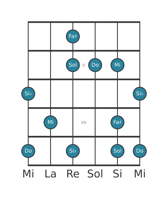Gamme de guitare pour Do Lydien dominante pentatonique en position 3