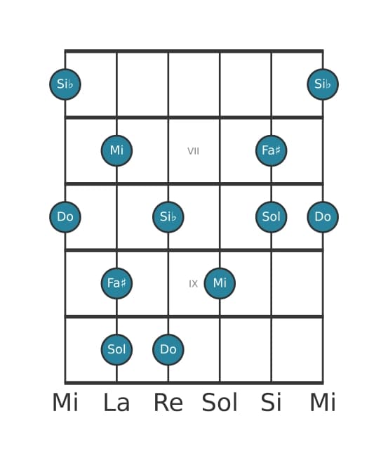 Gamme de guitare pour Do Lydien dominante pentatonique en position 5