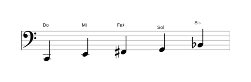 Partitions de la gamme Do Lydien dominante pentatonique en trois octaves (2)