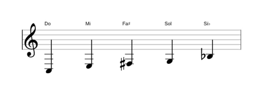 Partitions de la gamme Do Lydien dominante pentatonique en trois octaves (3)
