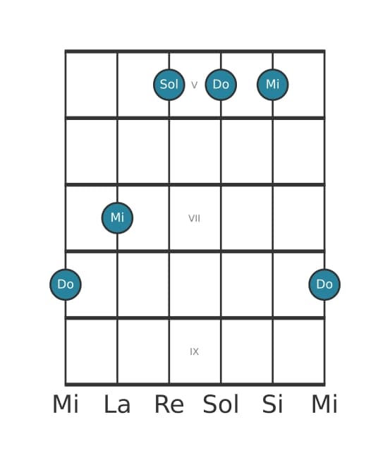 Voix de guitare #0 de l'accord Do Majeure