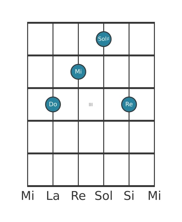 Voix de guitare #0 de l'accord Do Majeur dièse quinte avec neuvième ajoutée